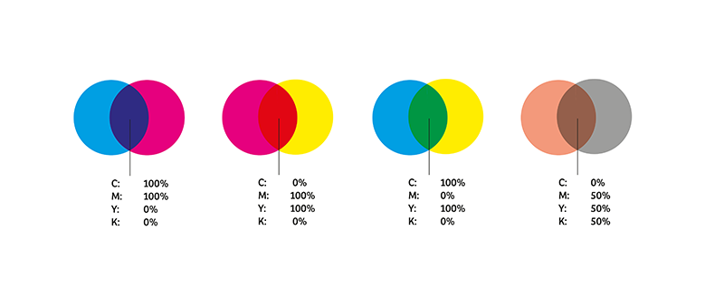 CMYK kleuren mengen inktdekking
