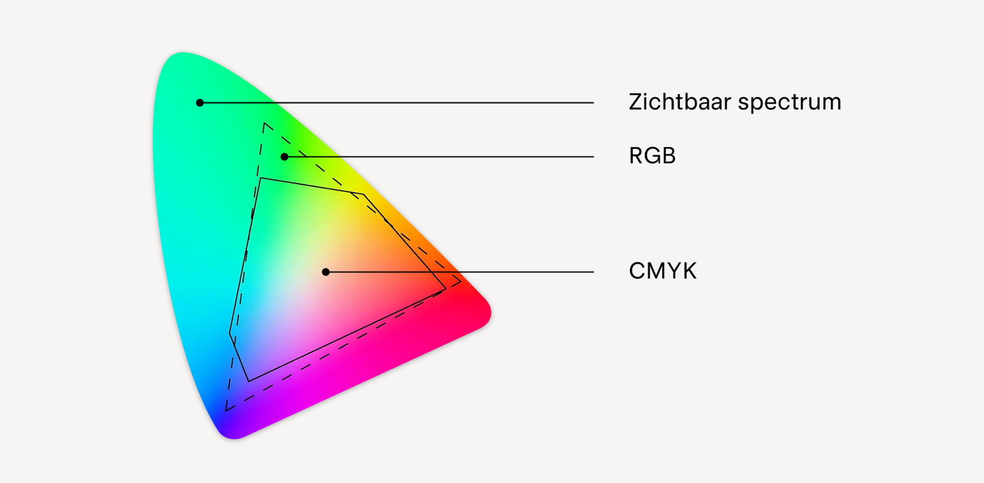 Het CMYK en RGB kleurenspectrum